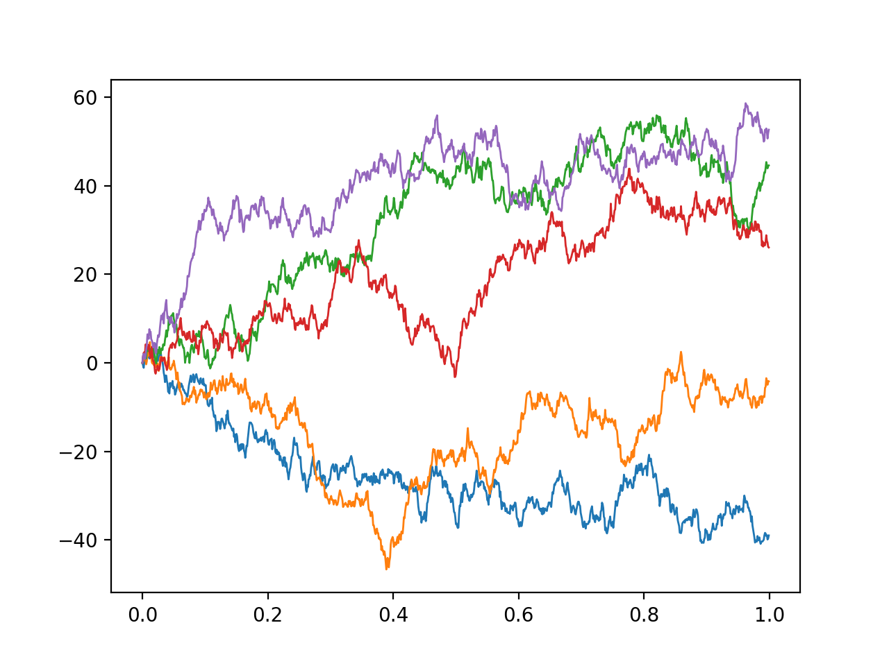  Sampled paths of Brownian motion starting at 0. 