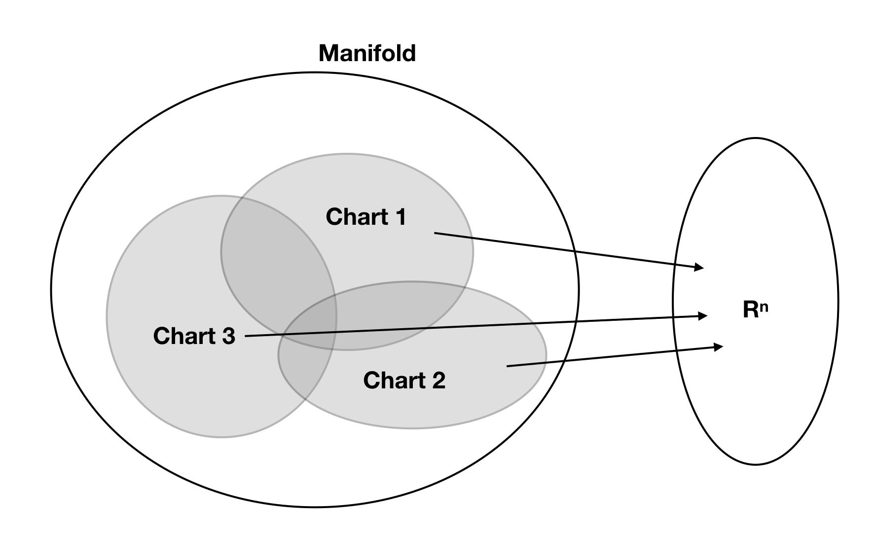  Schematic view of the domain of charts on a manifold. Note that the charts can overlap. 