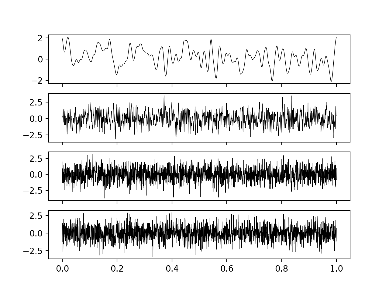  The first three figures are draws from a Gaussian process with a finite correlation length, with this length being decreased gradually. These have smooth, continuous paths. The bottom panel shows a draw from true white noise. As the length scale decreases, the finite correlation noise becomes increasingly similar to white noise, so we can think of white noise as an idealised limit of a series of smooth, continuous processes with increasingly small correlation time. 