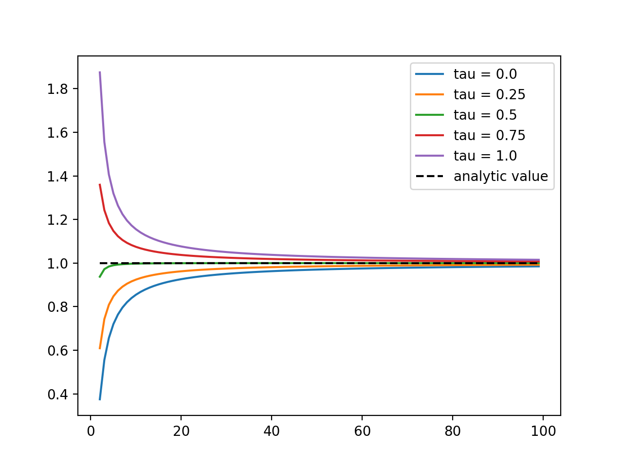  The convergence of the Riemann integral of \int_0^1 3x^2 with N, the number of subdivisions of the interval, for various choices of evaluation point \tau. For the Riemann integral, this choice doesn’t matter; all values of \tau converge quickly to the true value of the integral. This is not always the case for stochastic integrals. 