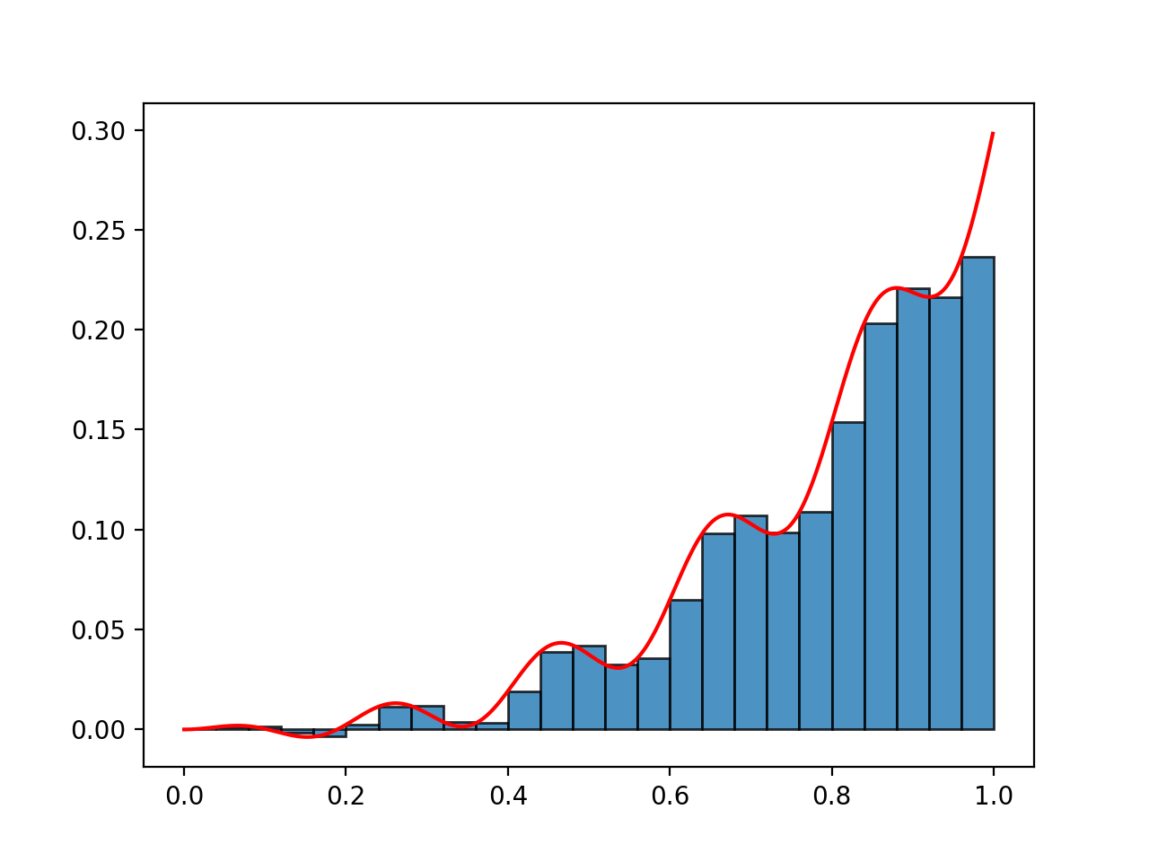 The Riemann integral construction; divide the function up into rectangles. Here, I’ve evaluated the function at the left edge of each rectangle.